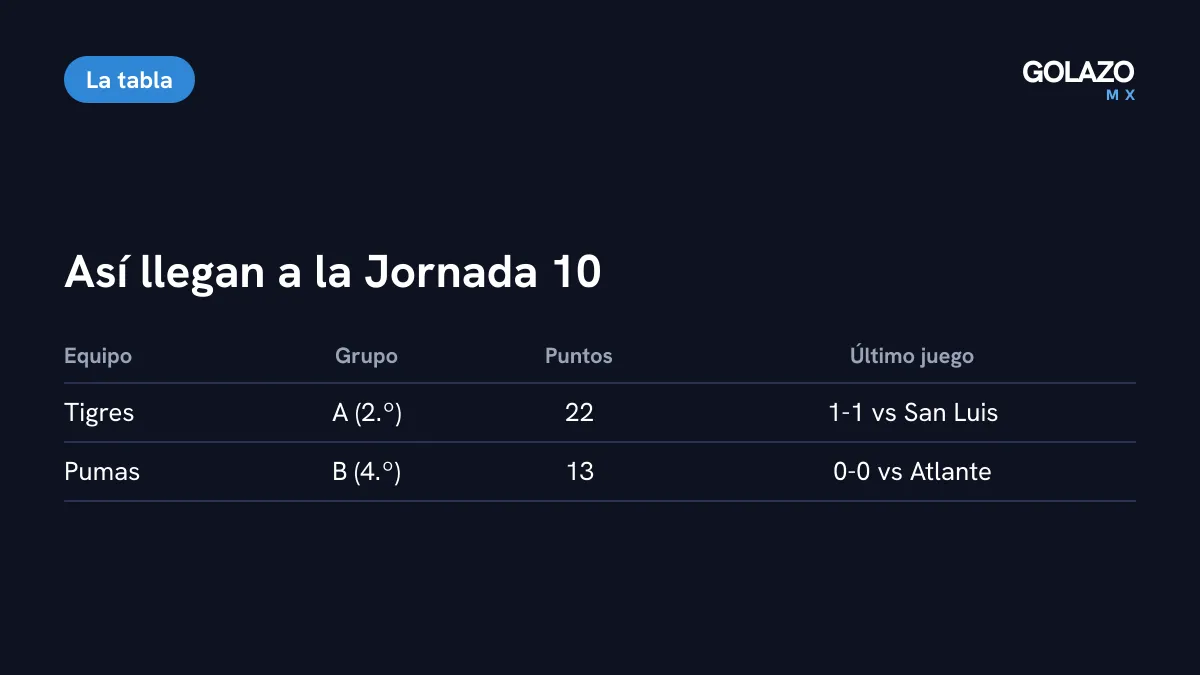 Cómo llegan Pumas y Tigres: Tigres segundo del Grupo A con 22 puntos tras empatar 1-1 con San Luis; Pumas cuarto del Grupo B con 13 tras empatar 0-0 con Atlante
