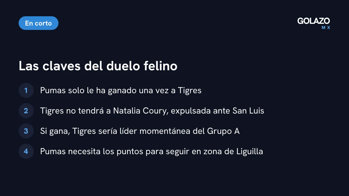 Claves del Pumas vs Tigres Femenil: Tigres domina el historial, Pumas solo le ha ganado una vez, Tigres no tendrá a Natalia Coury y un triunfo felino la pondría líder momentánea