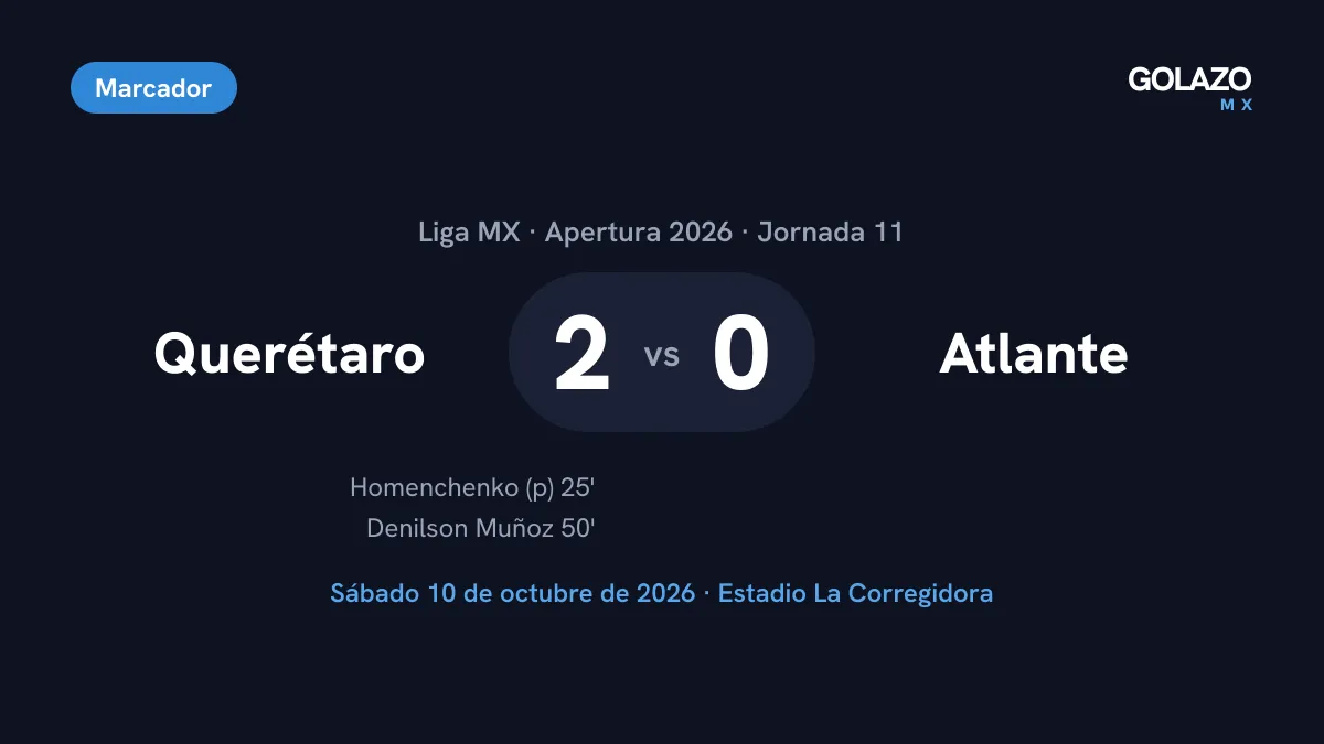 Marcador del Querétaro 2-0 Atlante de la Jornada 11 del Apertura 2026, con goles de Homenchenko de penal al 25 y Denilson Muñoz al 50