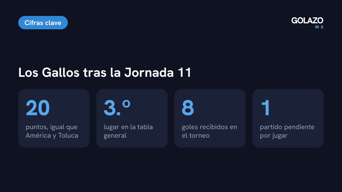 Cifras del Querétaro tras la Jornada 11: 20 puntos, tercer lugar de la tabla general, 8 goles recibidos y un partido pendiente