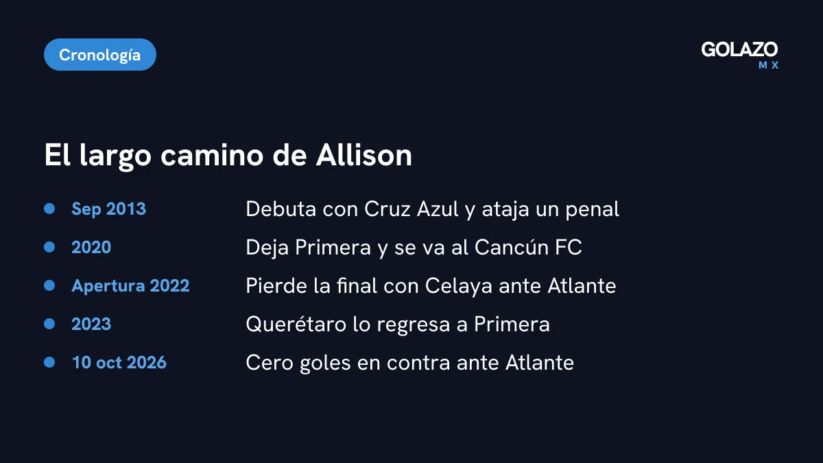 Trayectoria de Guillermo Allison según SI México: debut con Cruz Azul en 2013, salida al Ascenso en 2020, final perdida ante Atlante en 2022, llegada a Querétaro en 2023 y portería en cero ante Atlante en 2026