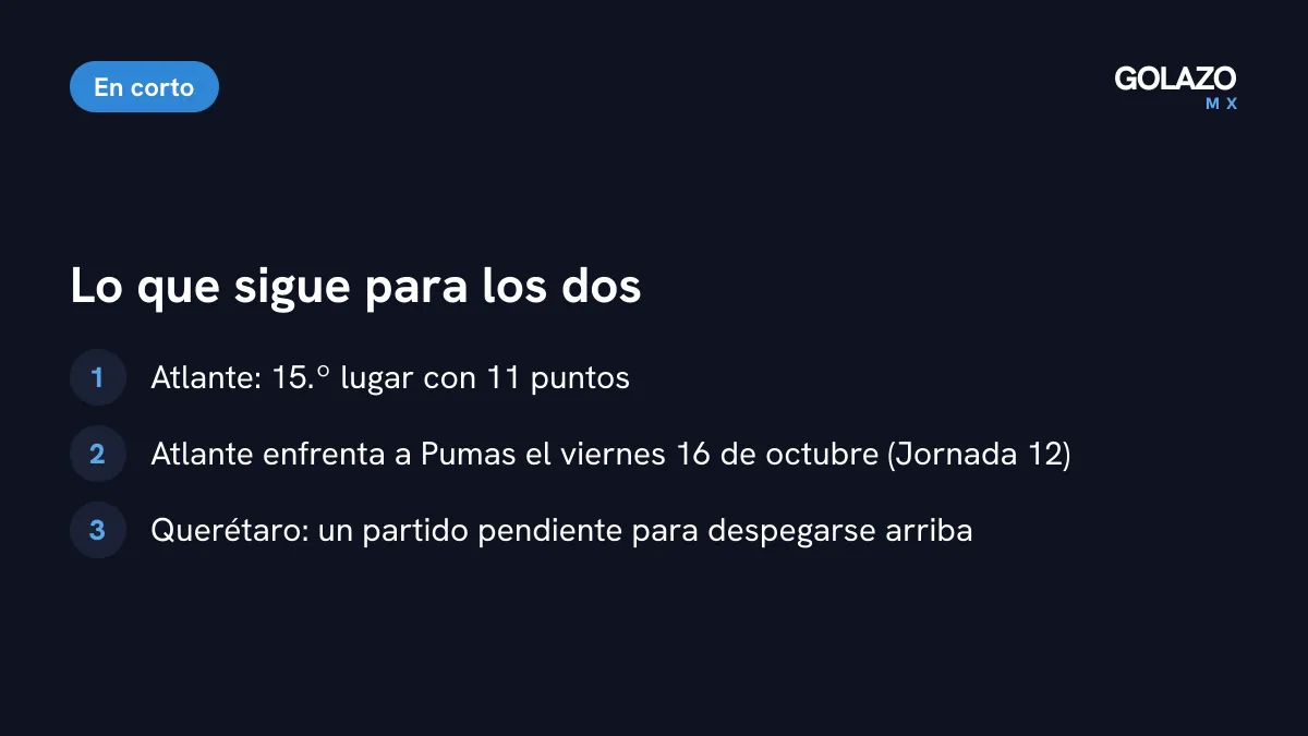 Lo que sigue: Atlante, decimoquinto con 11 puntos, visita a Pumas el viernes 16 de octubre; Querétaro tiene un partido pendiente