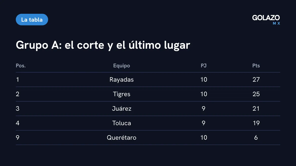 Tabla del Grupo A de la Liga Femenil tras la Jornada 10: Rayadas 27, Tigres 25, Juárez 21, Toluca 19 y Querétaro último con 6 puntos