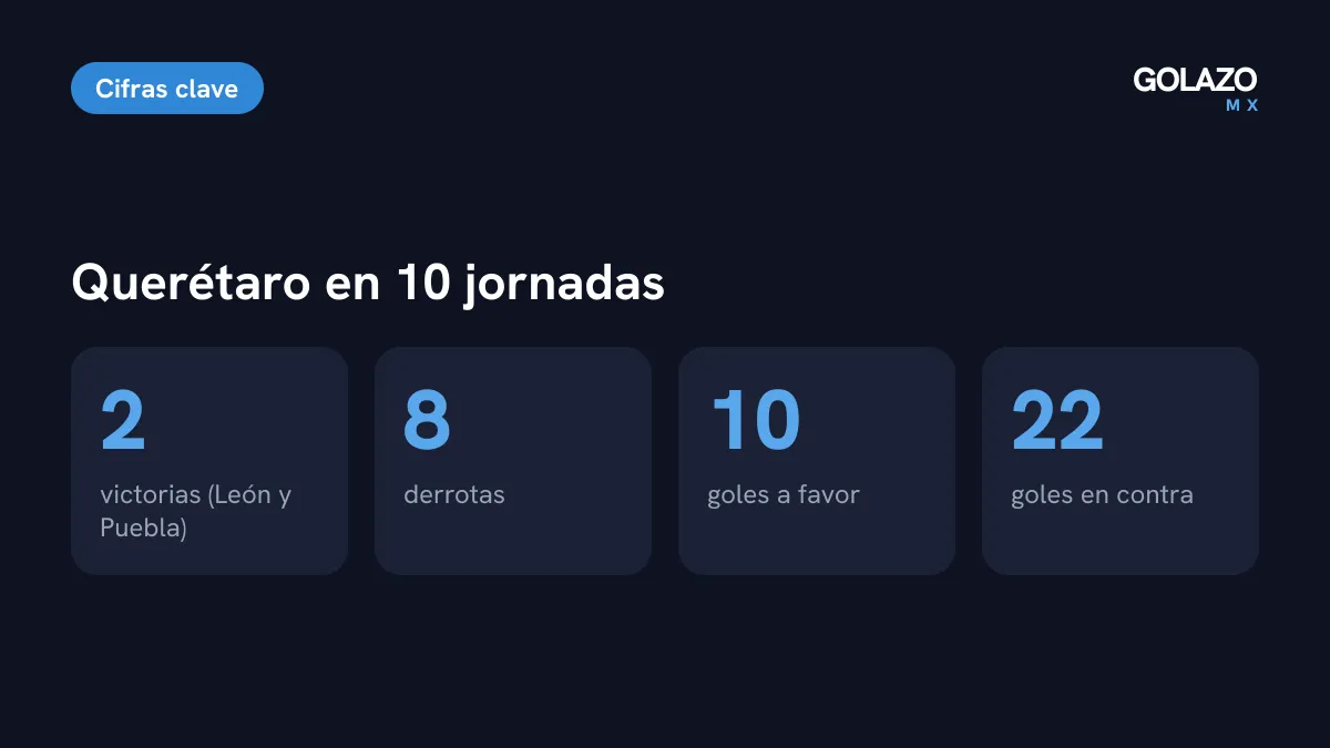 Números de Querétaro Femenil en el Apertura 2026: 2 victorias, 8 derrotas, 10 goles a favor y 22 en contra