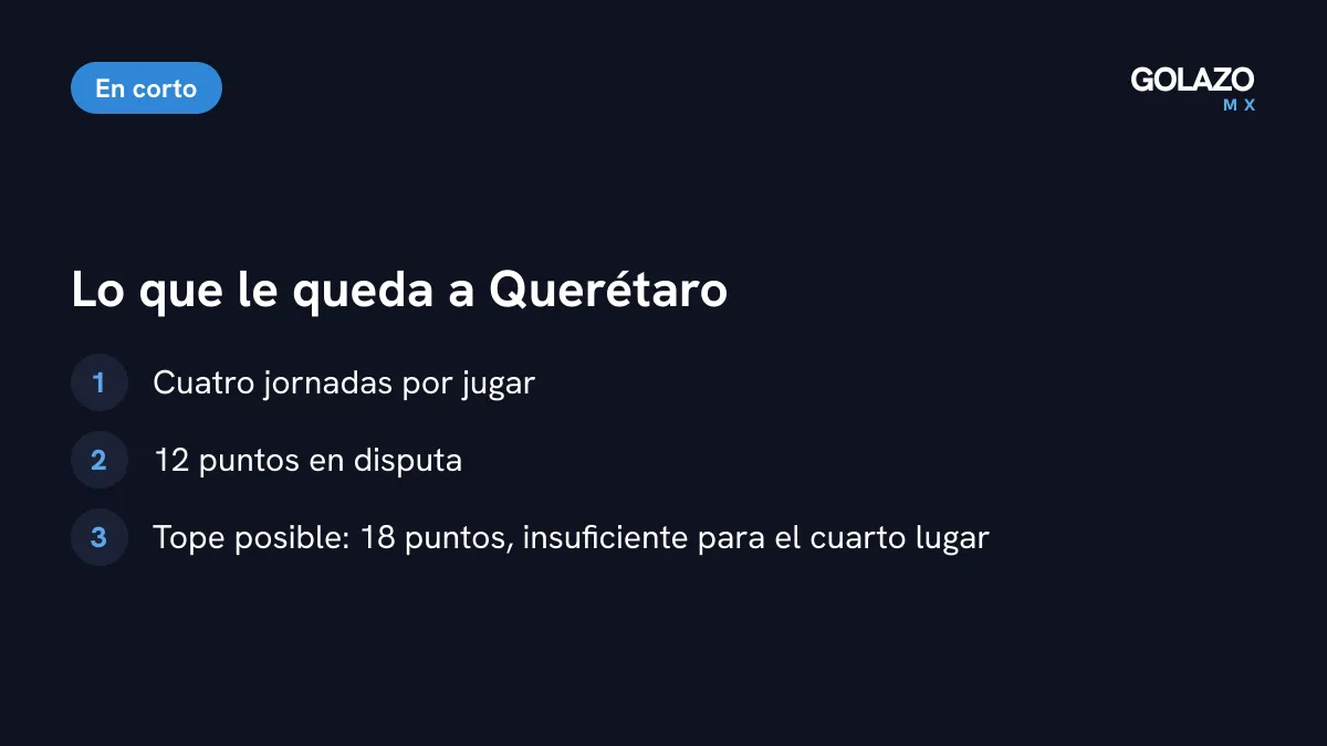 Lo que le queda a Querétaro Femenil: cuatro jornadas, 12 puntos en juego y un tope de 18 unidades