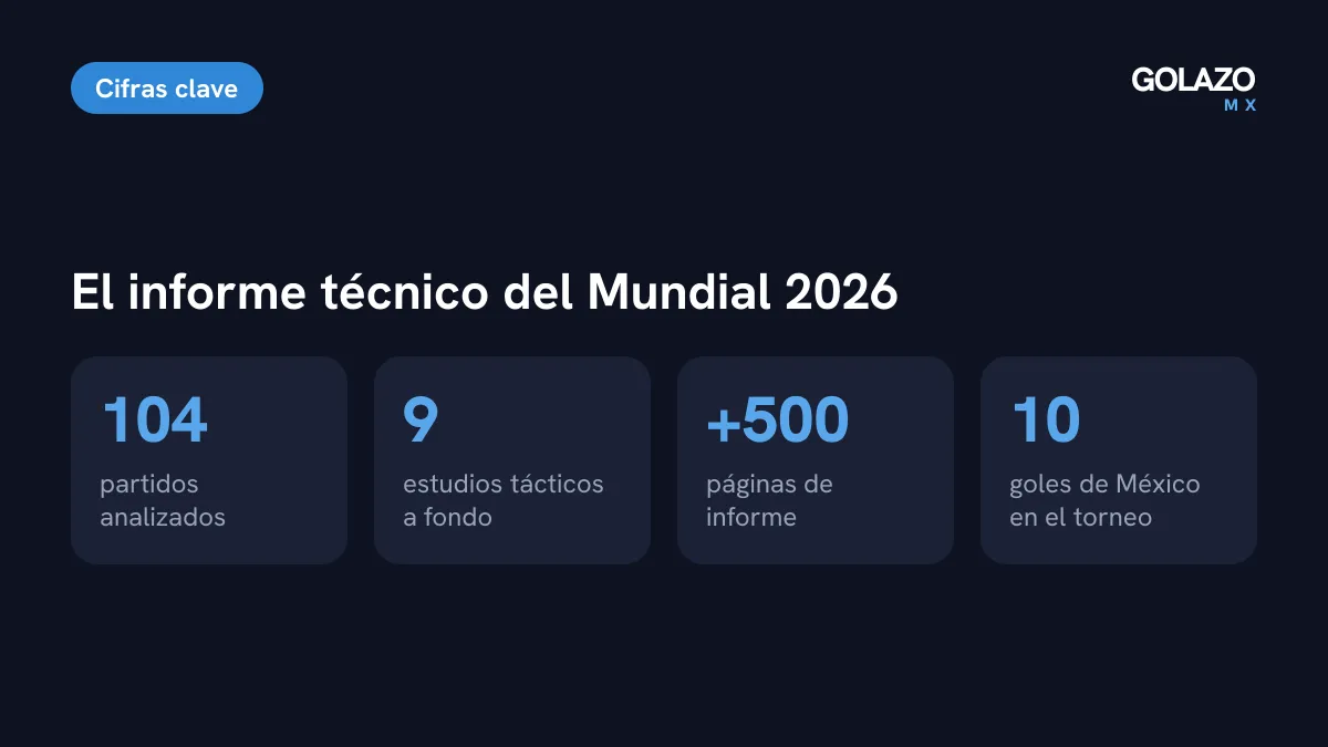 Cifras del informe técnico de la FIFA del Mundial 2026: 104 partidos analizados, 9 estudios tácticos, más de 500 páginas y 10 goles de México
