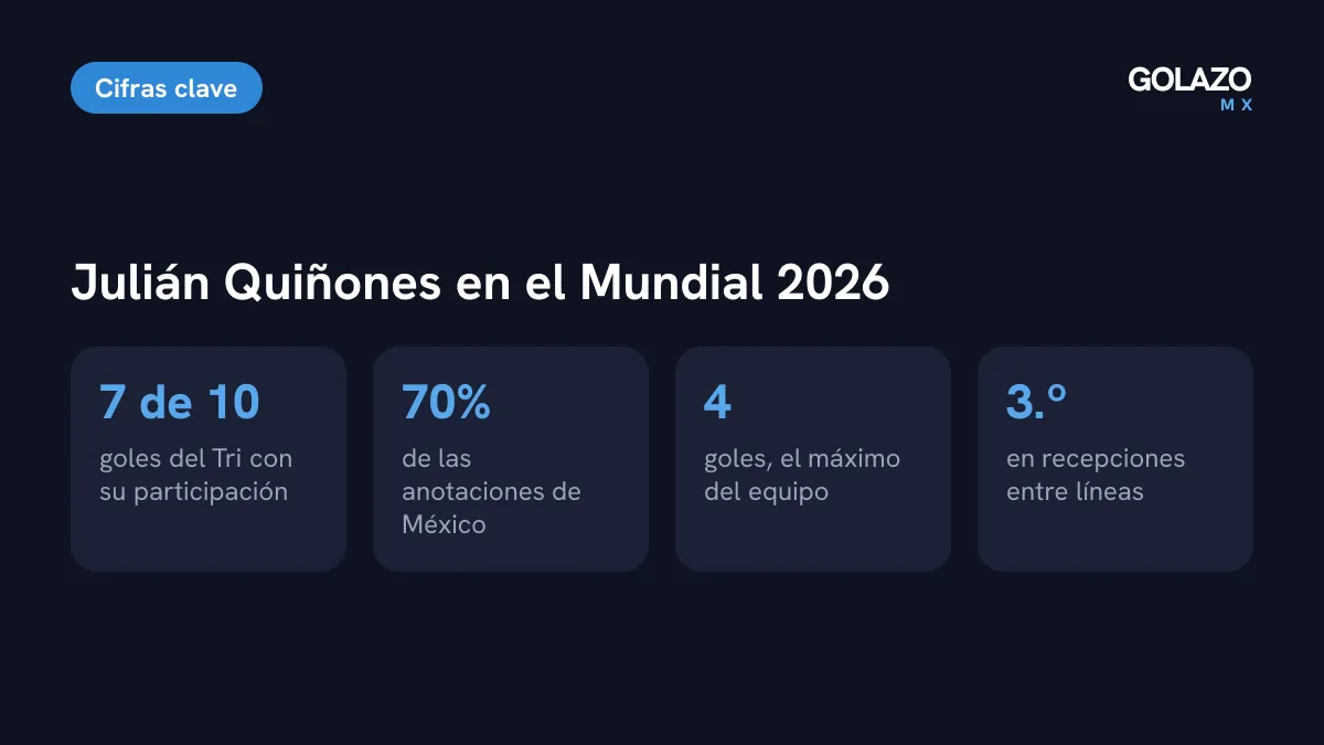 Cifras de Julián Quiñones en el Mundial 2026: participó en 7 de los 10 goles de México, el 70 por ciento, anotó 4 y fue tercero en recepciones entre líneas