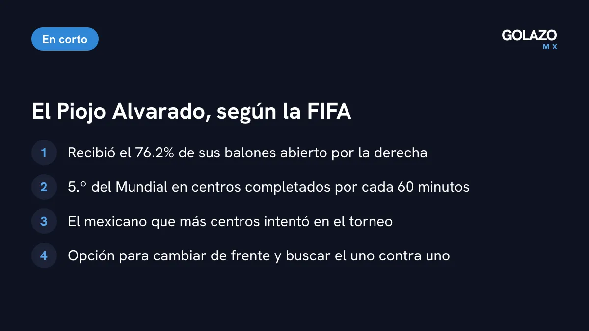 Claves del Piojo Alvarado según la FIFA: 76.2 por ciento de recepciones abierto por derecha, quinto en centros completados y el mexicano con más centros intentados