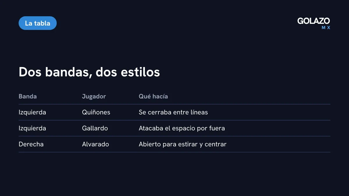 Tabla comparativa de las bandas de México en el Mundial 2026: Quiñones se cerraba por izquierda para abrir el paso a Gallardo y Alvarado se quedaba abierto por derecha