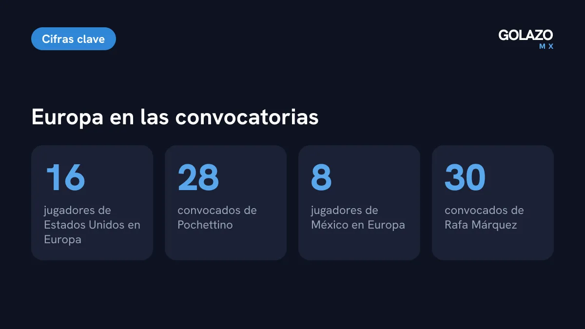 Cifras de la Fecha FIFA: Estados Unidos convocó a 28 jugadores con 16 en Europa y México a 30 con 8 en Europa