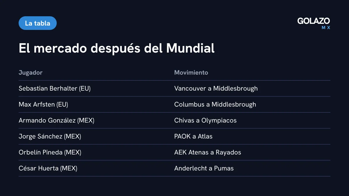 Movimientos tras el Mundial según SI México: Berhalter y Arfsten a Middlesbrough, Hormiga a Olympiacos y Sánchez, Pineda y Huerta de vuelta a la Liga MX