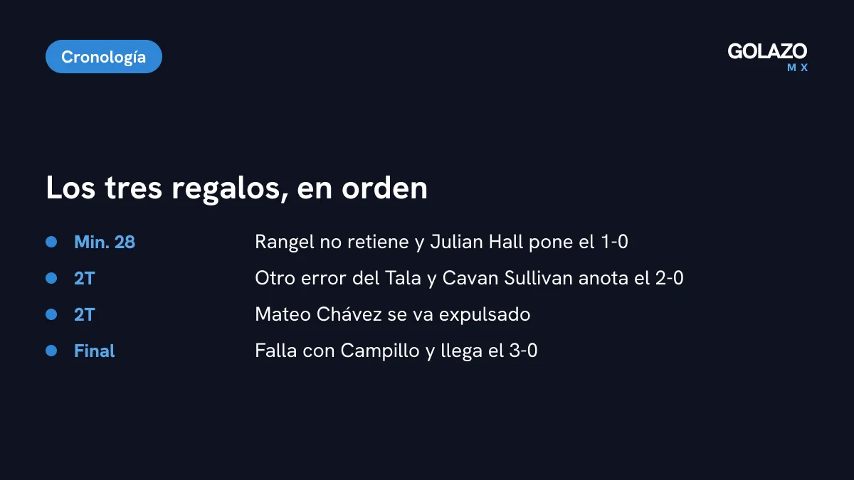 Cronología de los goles del 3-0: Hall al 28 tras un error de Rangel, Sullivan tras otro error del portero, expulsión de Mateo Chávez y tercer gol tras una falla atrás