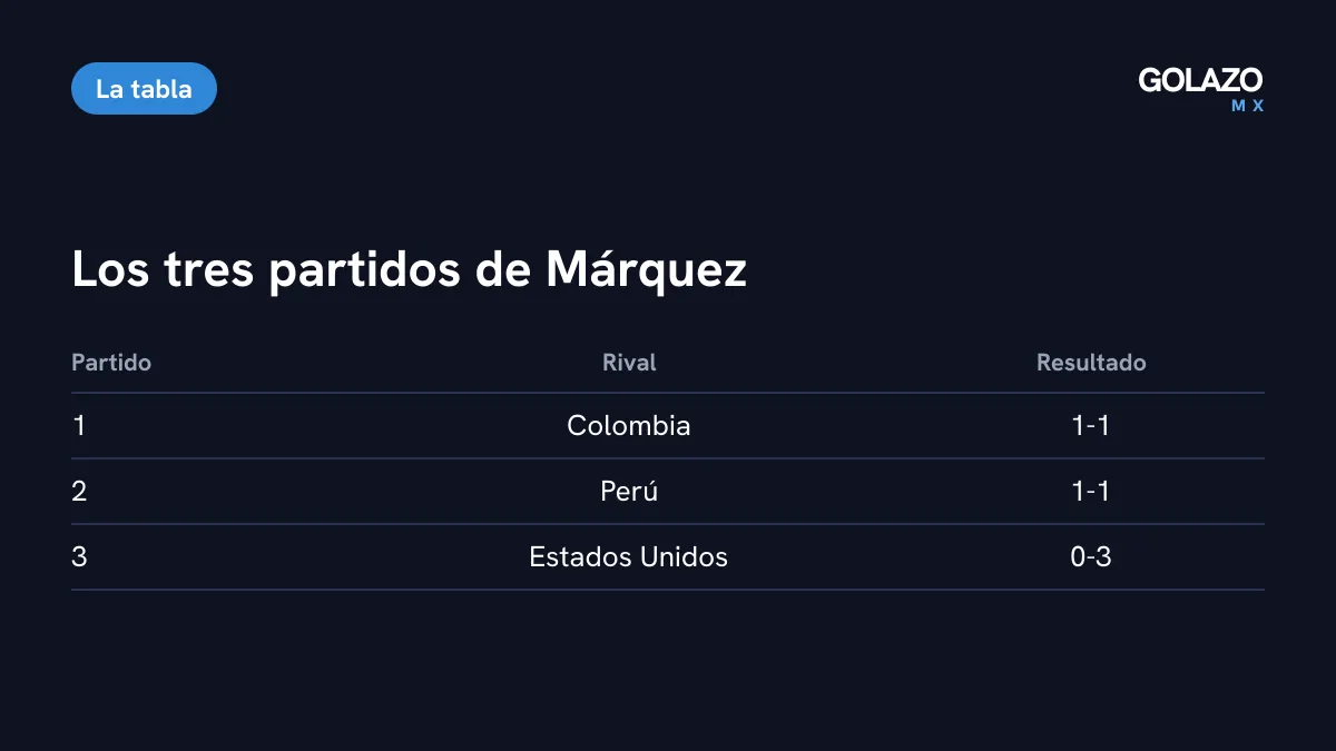 Resultados de Rafa Márquez con México: 1-1 ante Colombia, 1-1 ante Perú y derrota 0-3 ante Estados Unidos