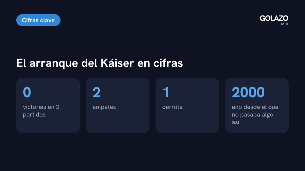 Cifras del arranque de Rafa Márquez: cero victorias, dos empates y una derrota, algo que no pasaba con un DT de México desde el año 2000