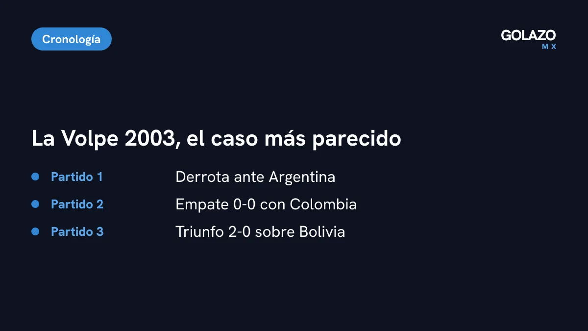 El arranque de Ricardo La Volpe en 2003: derrota ante Argentina, empate 0-0 con Colombia y triunfo 2-0 sobre Bolivia en su tercer partido