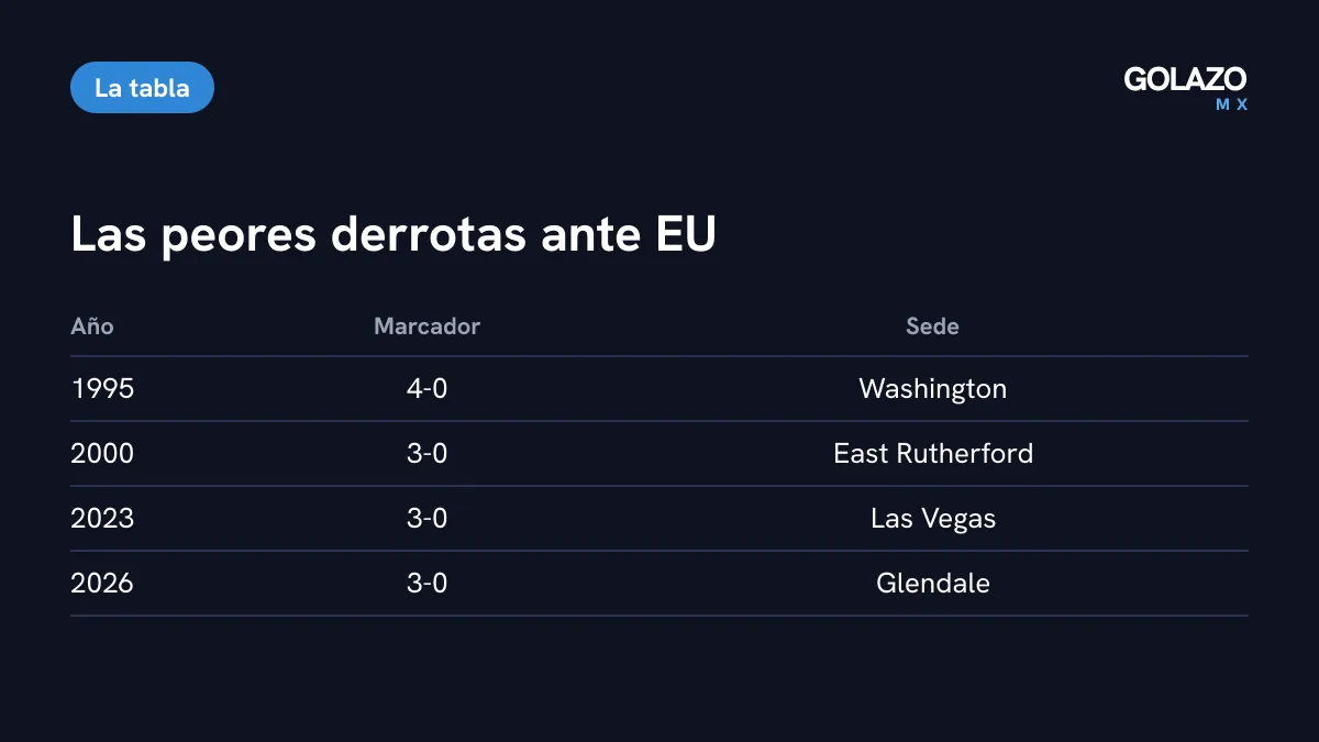 Las derrotas más amplias de México ante Estados Unidos: 4-0 en 1995 y 3-0 en 2000, 2023 y 2026