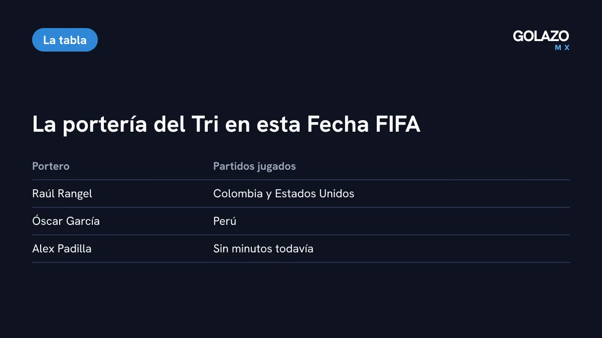 Porteros de México en la Fecha FIFA de octubre: Rangel jugó ante Colombia y Estados Unidos, Óscar García ante Perú y Alex Padilla sigue sin minutos