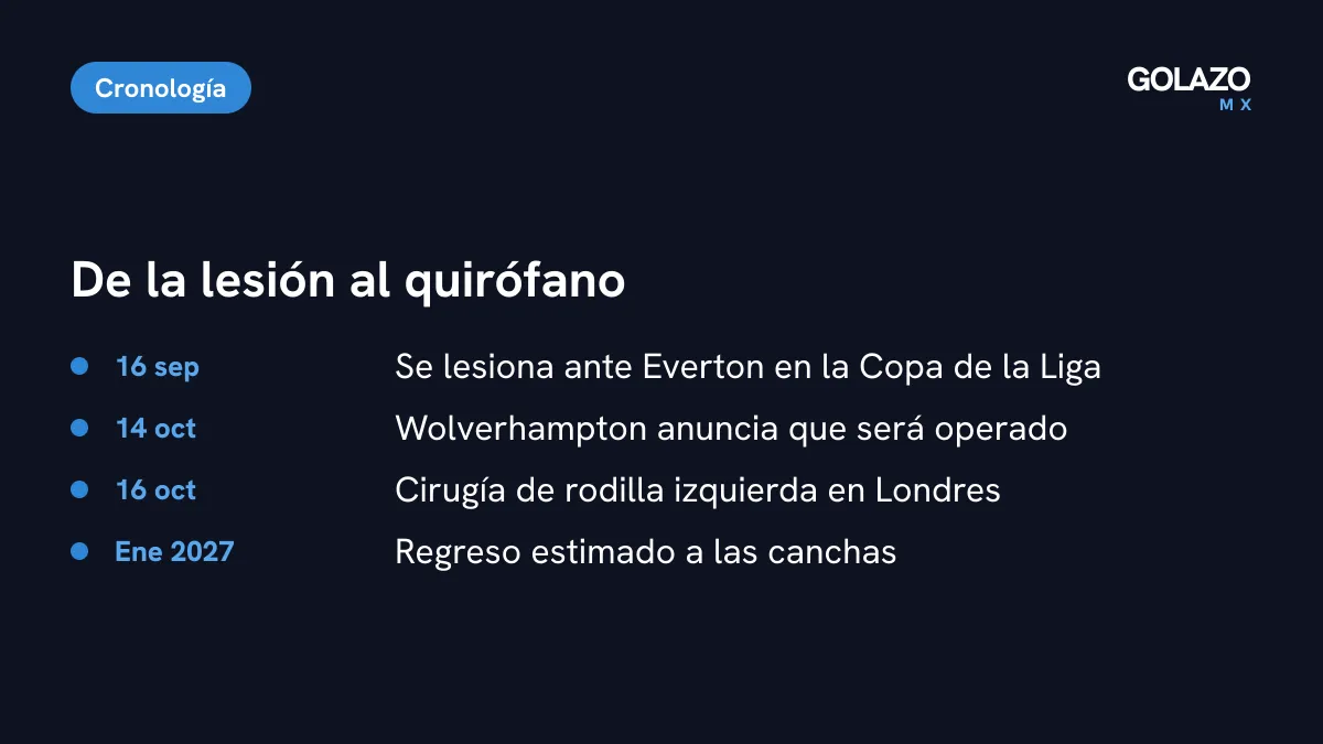 Cronología de la lesión de Raúl Jiménez: se lastimó el 16 de septiembre ante Everton, Wolverhampton anunció la cirugía el 14 de octubre, la operación es el 16 de octubre y su regreso se estima para enero de 2027