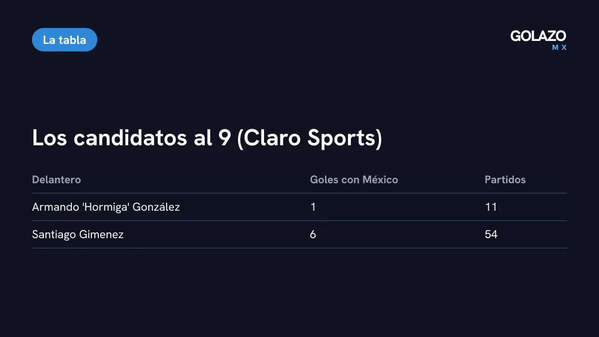 Números de los delanteros del Tri según Claro Sports: Hormiga González con 1 gol en 11 partidos y Santiago Gimenez con 6 goles en 54 partidos, ambos sin gol con Rafael Márquez