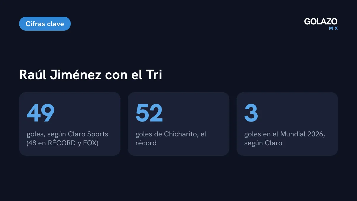 Raúl Jiménez con la Selección Mexicana en cifras: 49 goles según Claro Sports, 52 de Chicharito como récord y 3 goles en el Mundial 2026