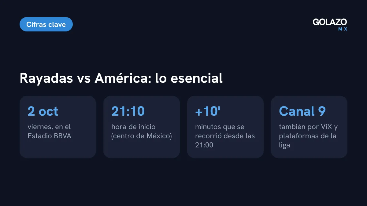 Datos del Rayadas vs América Femenil: viernes 2 de octubre, inicio a las 21:10 tras recorrerse 10 minutos, por Canal 9, ViX y plataformas de la liga