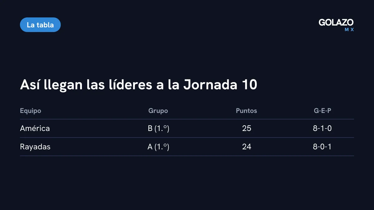 Cómo llegan las líderes: América, líder del Grupo B con 25 puntos e invicta, y Rayadas, líder del Grupo A con 24 puntos