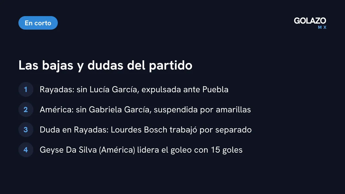 Bajas del Rayadas vs América: Lucía García por expulsión, Gabriela García por amarillas y duda con Lourdes Bosch