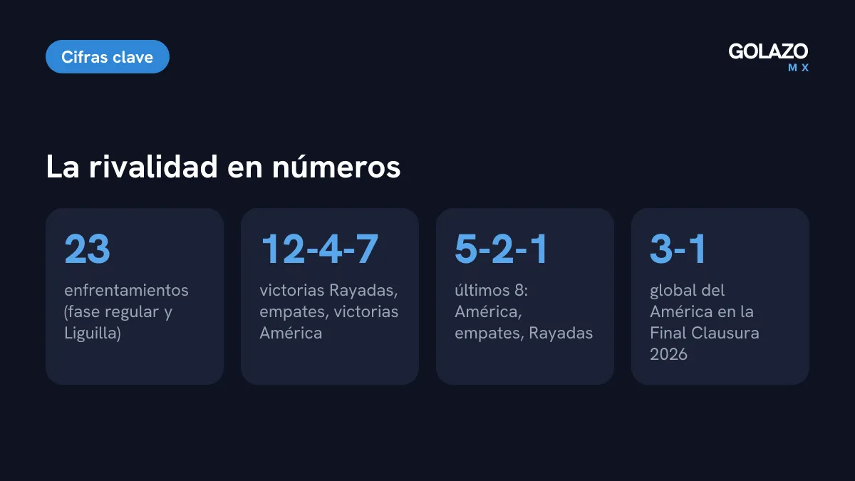 Historial Rayadas vs América según ONCE Diario: 23 duelos, 12 victorias de Rayadas, 7 del América y global de 3-1 para América en la Final