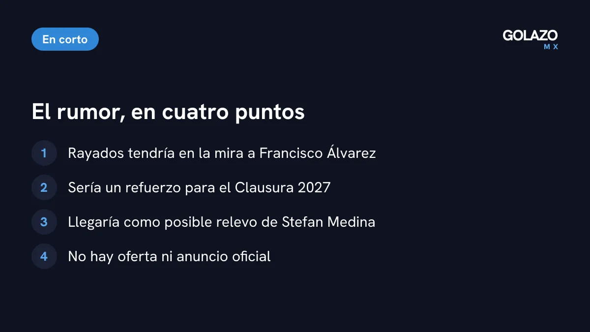 Lo que se sabe del rumor: Rayados tendría en la mira a Francisco Álvarez para el Clausura 2027 como posible relevo de Stefan Medina, sin anuncio oficial