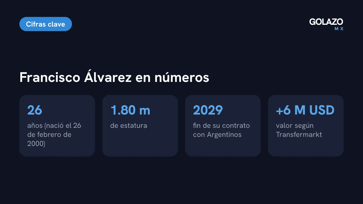 Cifras de Francisco Álvarez: 26 años, 1.80 metros, contrato con Argentinos Juniors hasta 2029 y valor de más de 6 millones de dólares