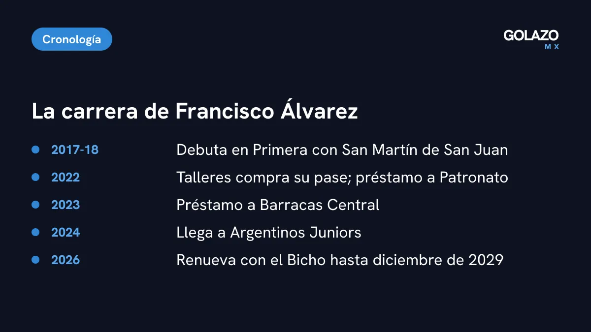 Carrera de Francisco Álvarez: debut con San Martín de San Juan en 2017-18, Talleres y préstamo a Patronato en 2022, Barracas Central en 2023 y Argentinos Juniors desde 2024