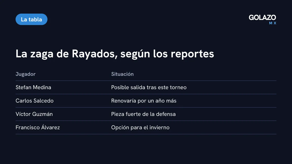 Situación de la defensa de Rayados según los reportes: Stefan Medina con posible salida, Carlos Salcedo cerca de renovar un año y Víctor Guzmán como pieza fuerte