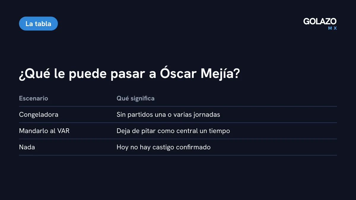 Tabla con los posibles escenarios para el árbitro Óscar Mejía según JuanFutbol: congeladora, pasar al VAR o ningún castigo, que es lo único confirmado hoy