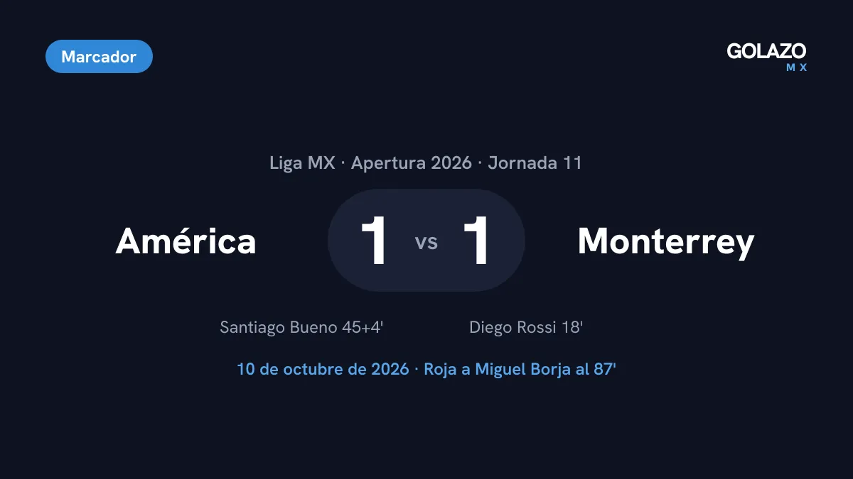 Marcador del América 1-1 Monterrey de la Jornada 11 del Apertura 2026 con goles de Diego Rossi al 18 y Santiago Bueno al 45+4