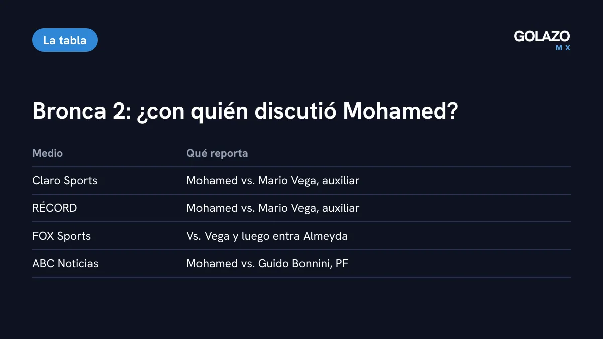 Tabla con las versiones de la segunda bronca: Claro, RÉCORD y FOX Sports hablan de Mohamed contra el auxiliar Mario Vega; ABC Noticias, del preparador físico Guido Bonnini