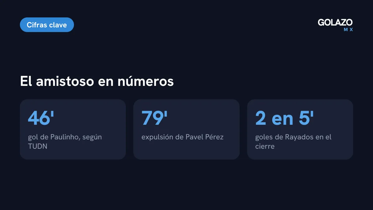 Cifras del amistoso: gol de Toluca al minuto 46, expulsión de Pavel Pérez al 79 y dos goles de Rayados en cinco minutos
