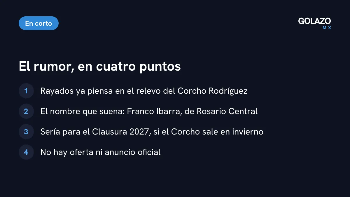 Lo que se sabe del rumor: Rayados ve a Franco Ibarra como posible sustituto del Corcho Rodríguez para el Clausura 2027, sin oferta ni anuncio oficial