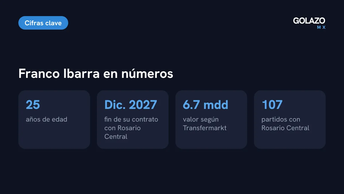 Cifras de Franco Ibarra: 25 años, contrato con Rosario Central hasta diciembre de 2027, valor de 6.7 millones de dólares y 107 partidos con el club