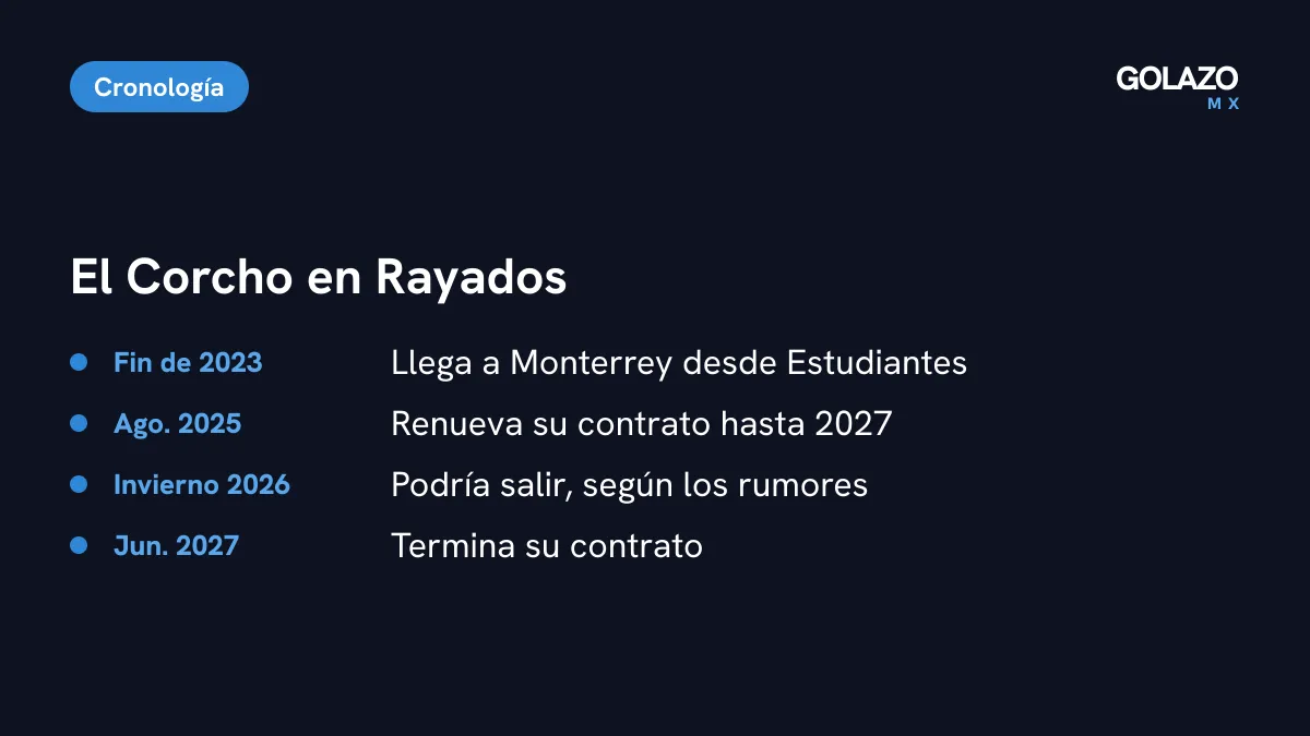 Línea de tiempo del Corcho Rodríguez en Rayados: llegó a finales de 2023, renovó en agosto de 2025, su contrato termina en junio de 2027 y podría salir en el mercado de invierno