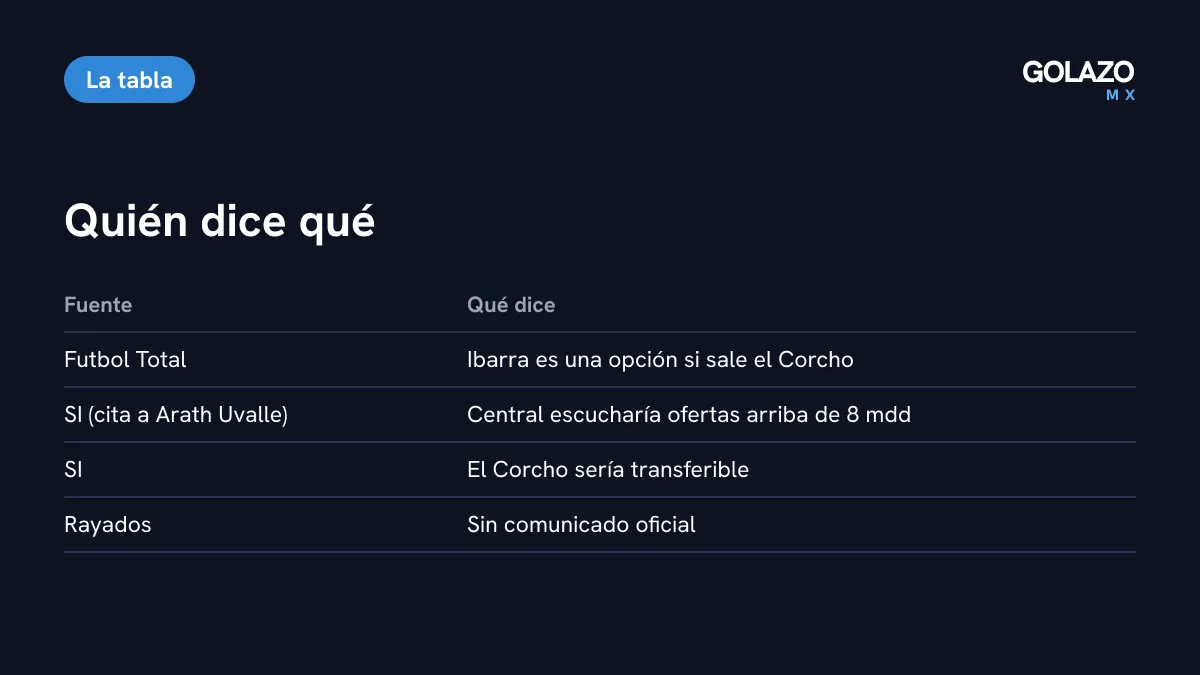 Tabla de lo que dice cada fuente: Futbol Total habla de Ibarra como opción, Sports Illustrated cita a Arath Uvalle y la cifra de 8 millones, y no hay comunicado del club