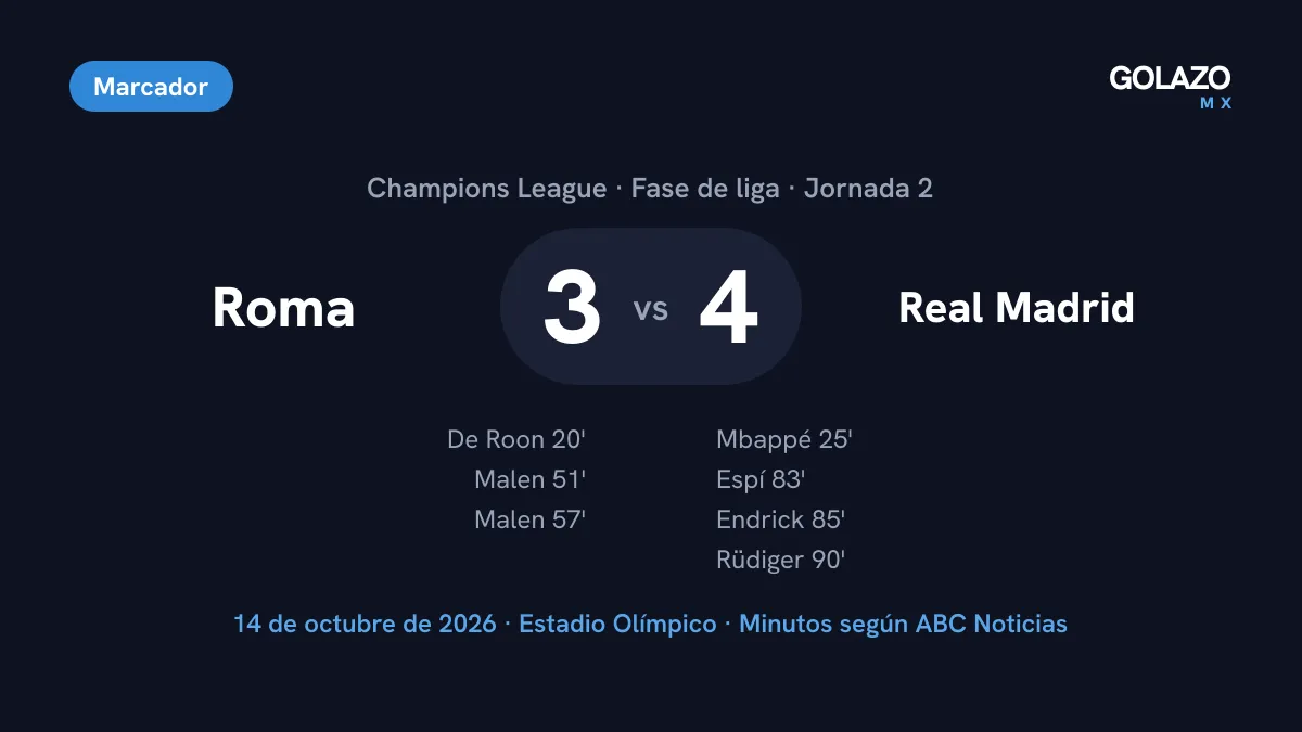 Marcador de Roma 3-4 Real Madrid en la Jornada 2 de la Champions League, con goles de De Roon, Malen dos veces, Mbappé, Espí, Endrick y Rüdiger