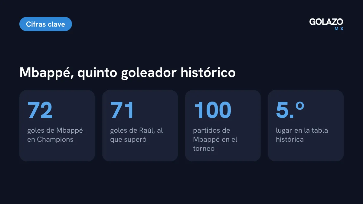 Cifras de Kylian Mbappé en la Champions League: 72 goles, quinto lugar histórico por encima de los 71 de Raúl, y 100 partidos jugados en el torneo