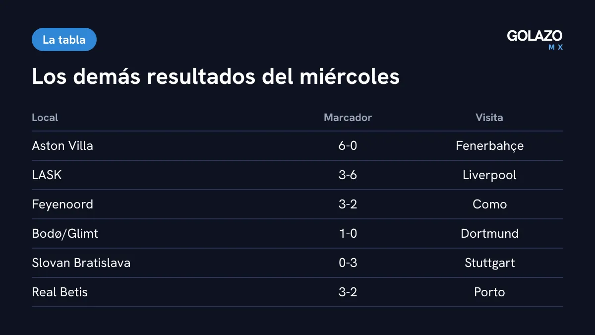 Tabla con otros resultados del miércoles en Champions: Aston Villa 6-0 Fenerbahçe, LASK 3-6 Liverpool, Feyenoord 3-2 Como, Bodø/Glimt 1-0 Dortmund, Slovan 0-3 Stuttgart y Betis 3-2 Porto