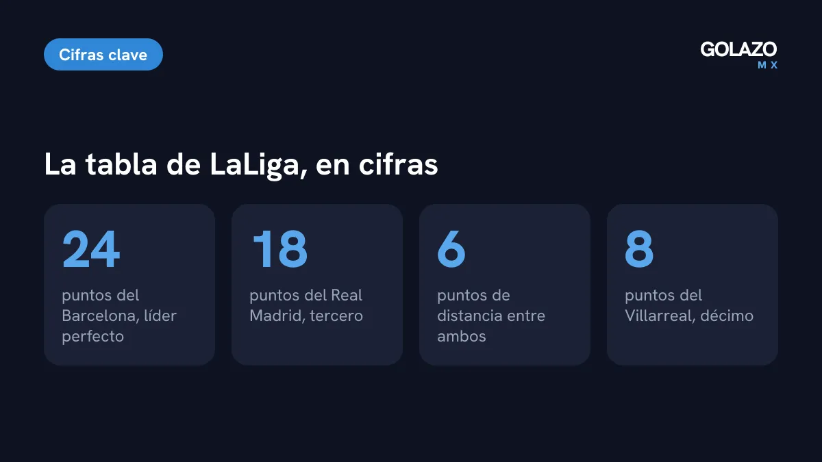 La tabla de LaLiga tras la Jornada 8: Barcelona líder con 24 puntos, Real Madrid tercero con 18 y Villarreal décimo con 8