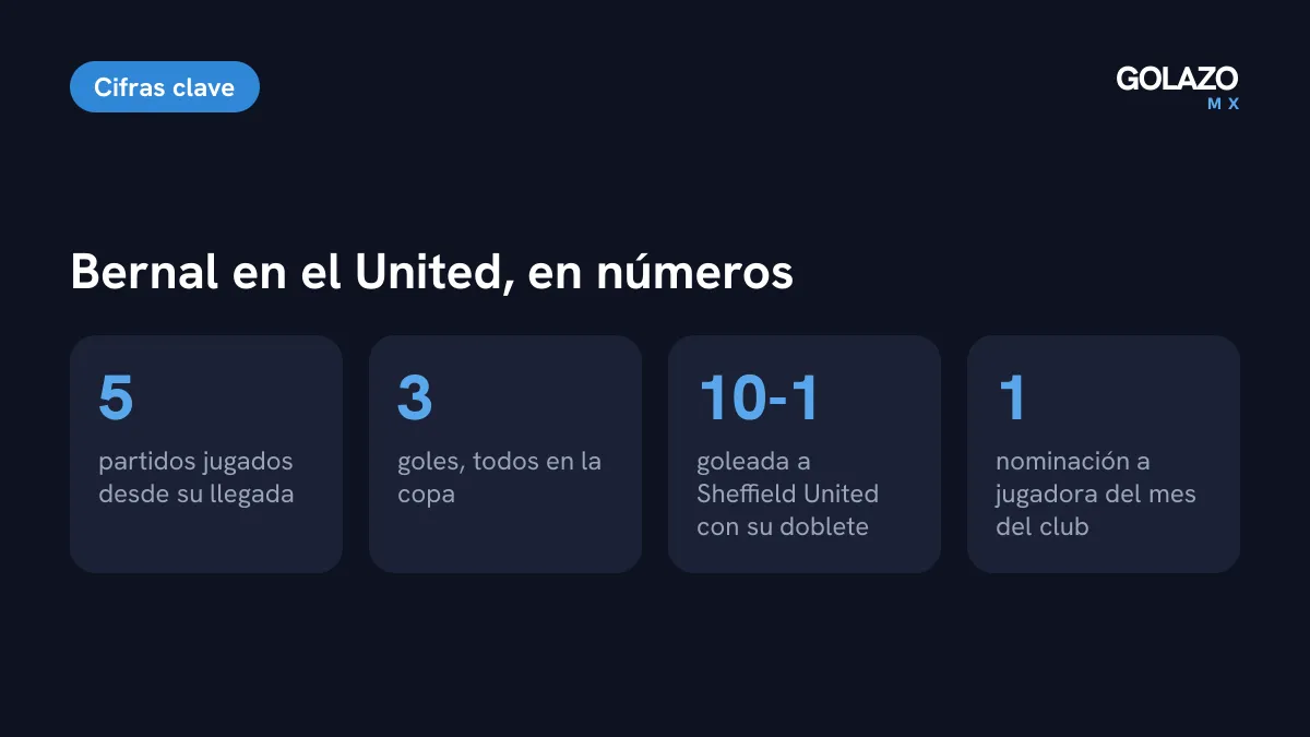 Cifras de Rebeca Bernal con el Manchester United: cinco partidos, tres goles, todos en la copa, y una nominación a jugadora del mes