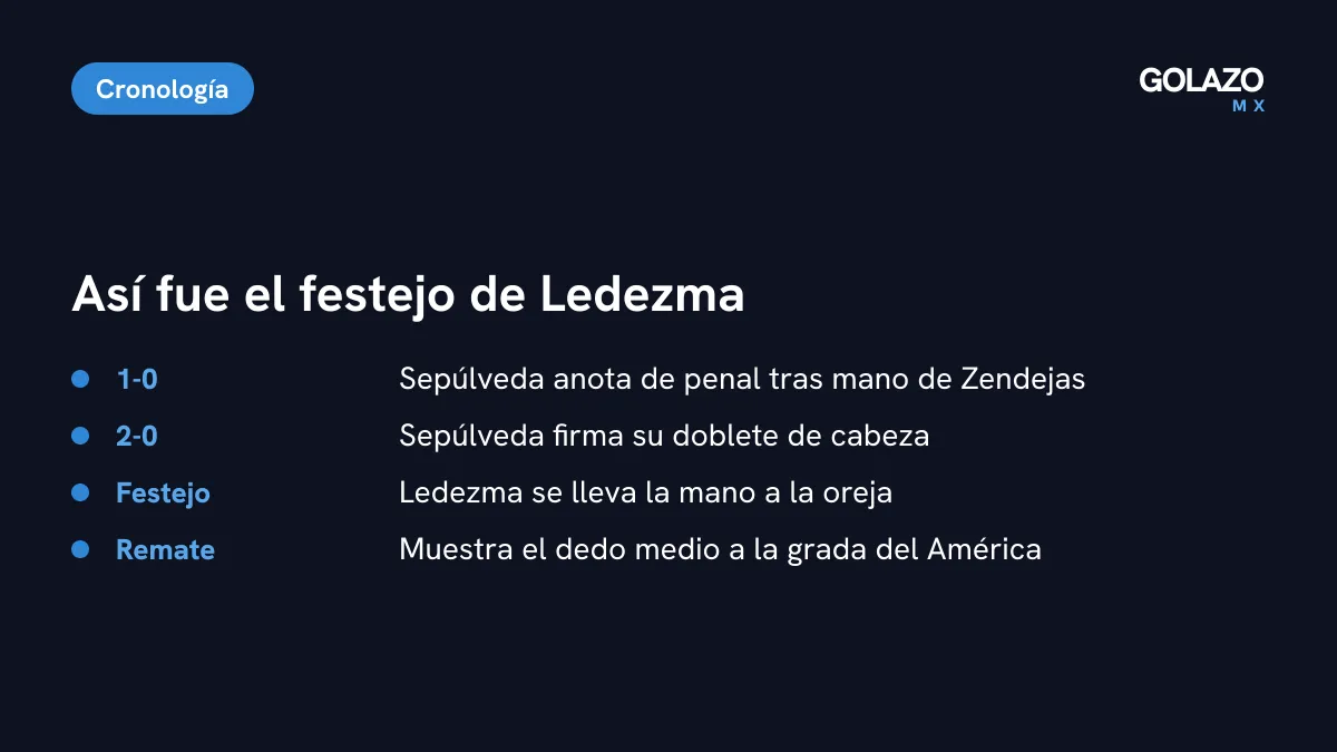 Cronología del festejo de Ledezma en el Chivas 2-0 América: penal de Sepúlveda, cabezazo para el 2-0, mano en la oreja y dedo medio hacia la tribuna azulcrema