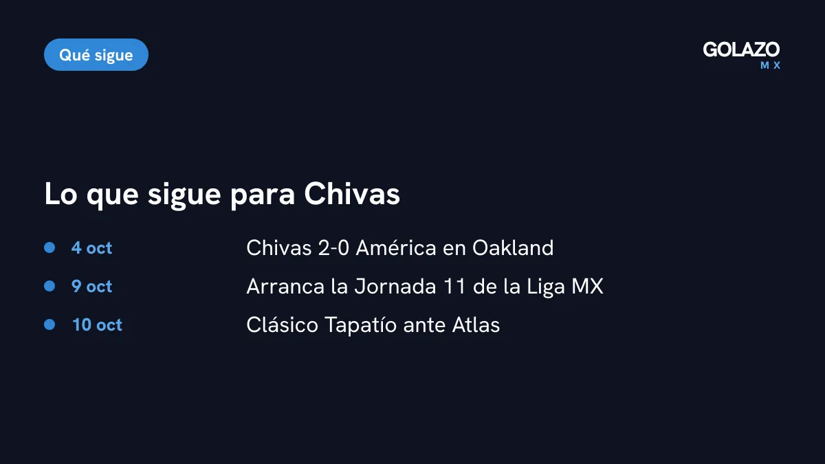 Agenda de Chivas tras el amistoso de Oakland: arranque de la Jornada 11 el 9 de octubre y Clásico Tapatío ante Atlas el 10 de octubre