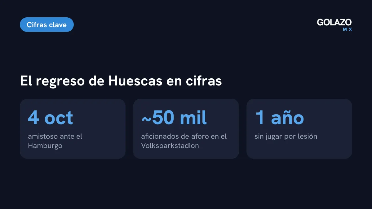Cifras del regreso de Rodrigo Huescas: amistoso el 4 de octubre ante el Hamburgo, en un estadio para unos 50 mil aficionados, tras un año fuera