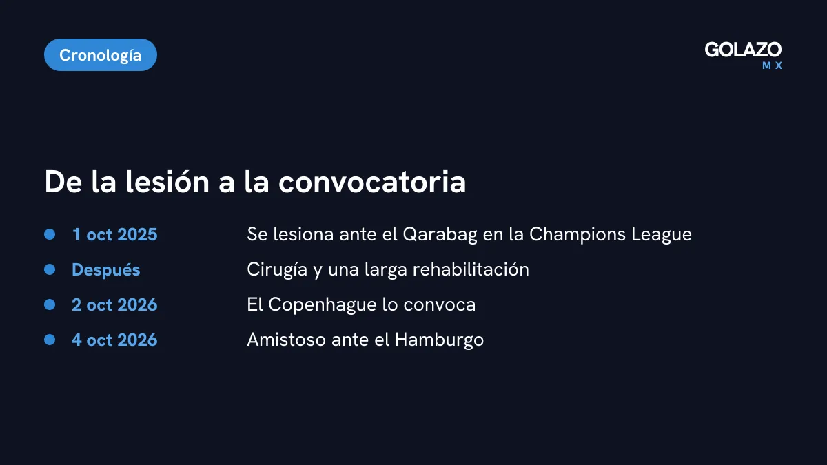 Cronología de la lesión de Huescas: se rompe el ligamento cruzado ante el Qarabag el 1 de octubre de 2025, es convocado el 2 de octubre de 2026 y vuelve el 4 de octubre