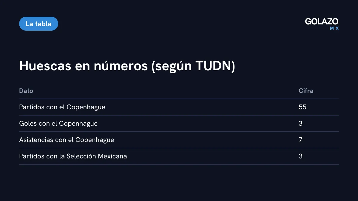 Números de Rodrigo Huescas según TUDN: 55 partidos, 3 goles y 7 asistencias con el Copenhague, y 3 partidos con la Selección Mexicana
